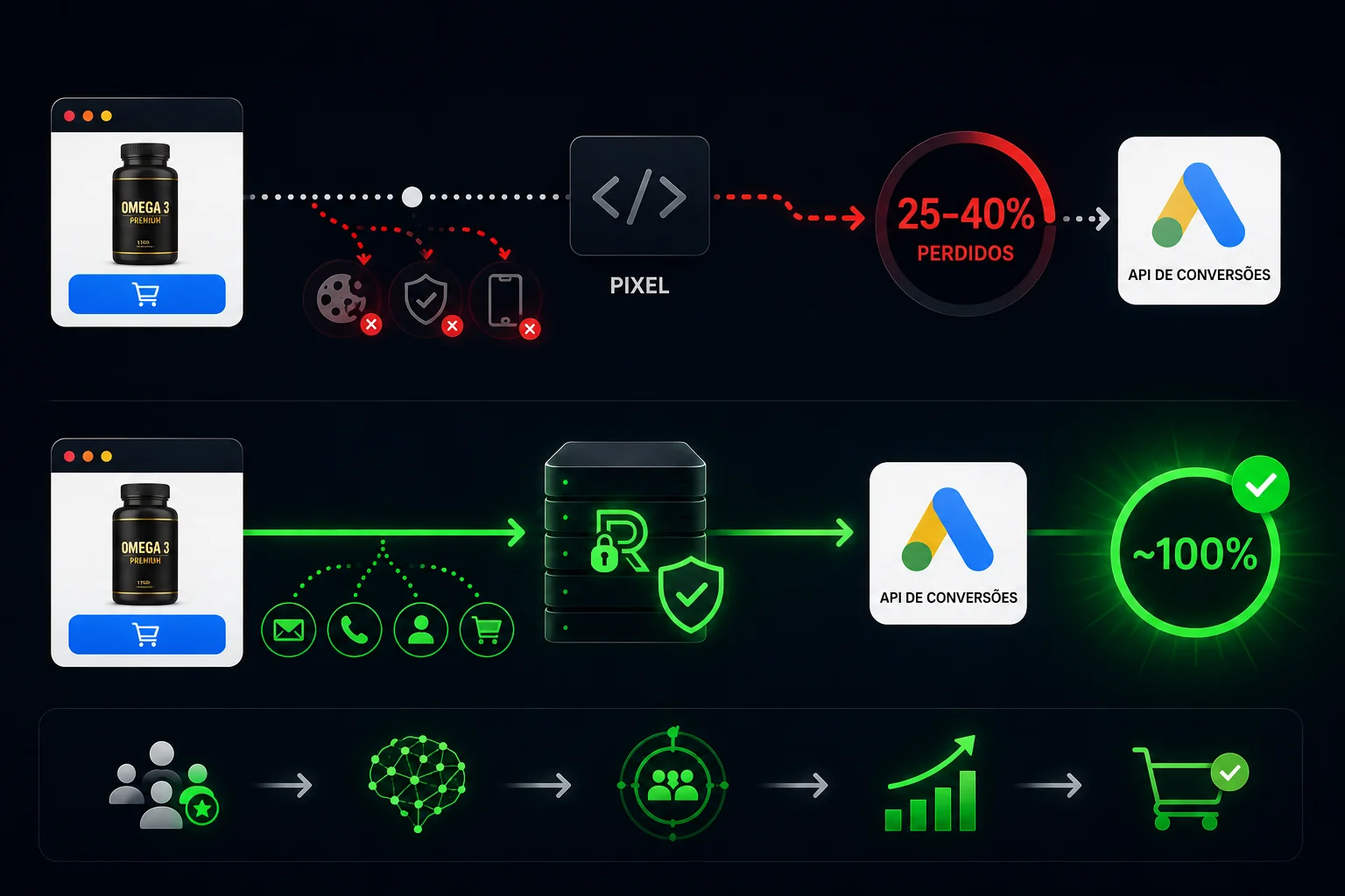 Fluxo de conversões enviadas ao Google Ads por tracking server-side